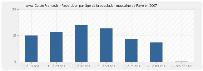 Répartition par âge de la population masculine de Faye en 2007