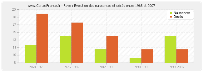 Faye : Evolution des naissances et décès entre 1968 et 2007