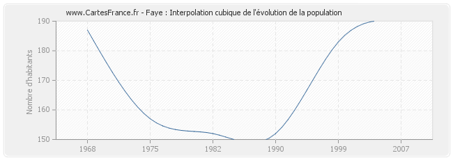 Faye : Interpolation cubique de l'évolution de la population