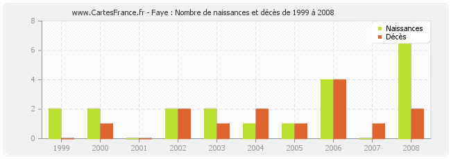 Faye : Nombre de naissances et décès de 1999 à 2008
