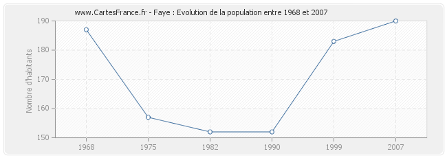 Population Faye