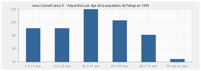 Répartition par âge de la population de Feings en 1999