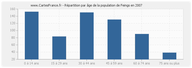 Répartition par âge de la population de Feings en 2007