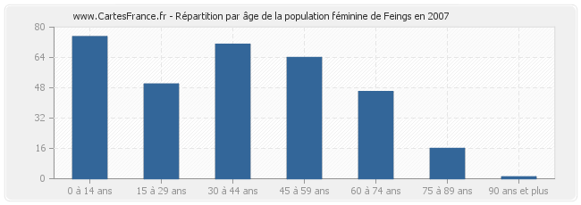 Répartition par âge de la population féminine de Feings en 2007