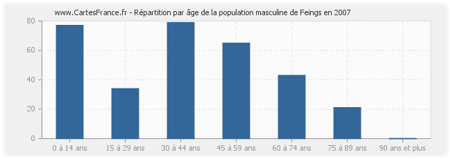 Répartition par âge de la population masculine de Feings en 2007