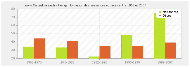 Feings : Evolution des naissances et décès entre 1968 et 2007