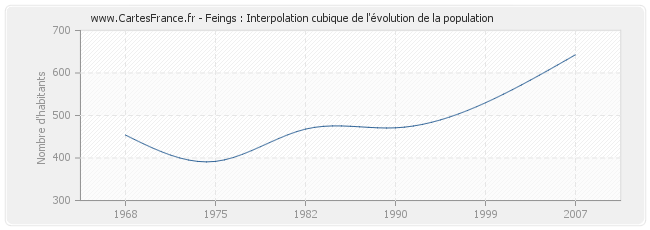 Feings : Interpolation cubique de l'évolution de la population