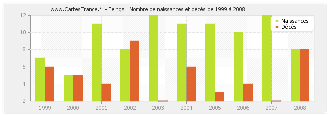 Feings : Nombre de naissances et décès de 1999 à 2008