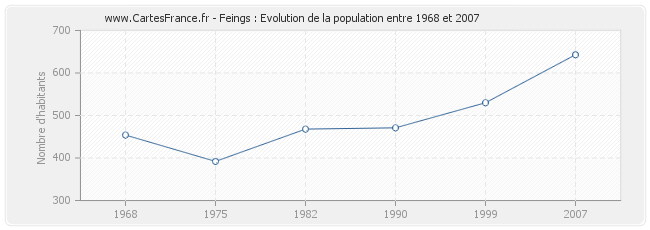 Population Feings