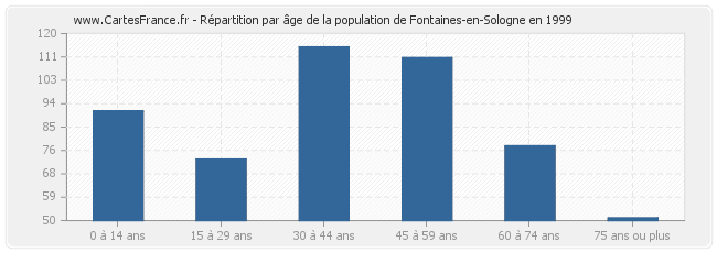 Répartition par âge de la population de Fontaines-en-Sologne en 1999