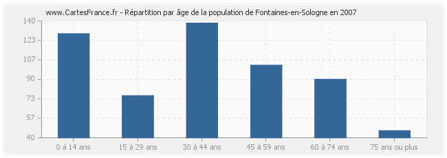Répartition par âge de la population de Fontaines-en-Sologne en 2007