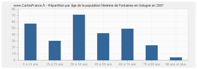 Répartition par âge de la population féminine de Fontaines-en-Sologne en 2007