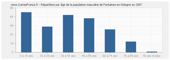 Répartition par âge de la population masculine de Fontaines-en-Sologne en 2007