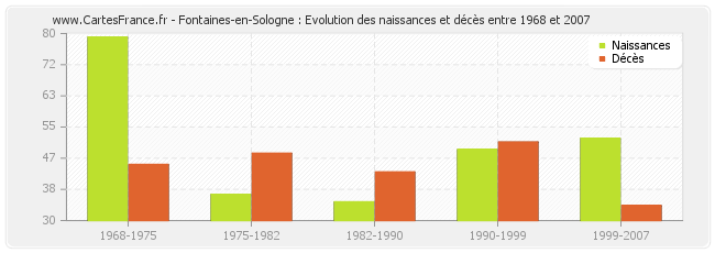 Fontaines-en-Sologne : Evolution des naissances et décès entre 1968 et 2007