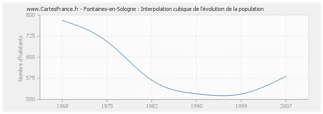 Fontaines-en-Sologne : Interpolation cubique de l'évolution de la population