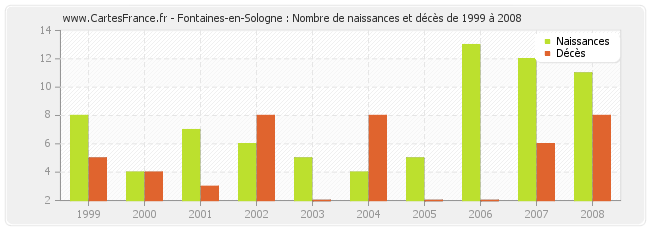 Fontaines-en-Sologne : Nombre de naissances et décès de 1999 à 2008