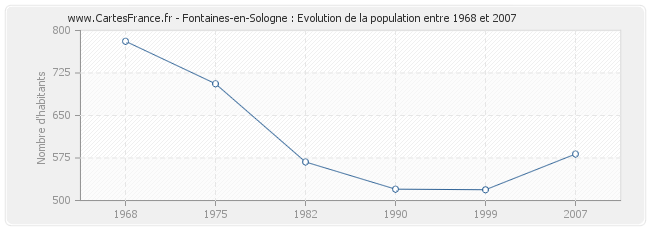 Population Fontaines-en-Sologne