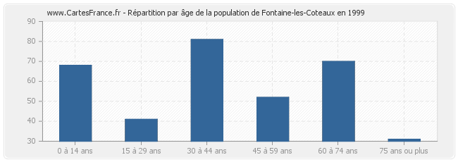 Répartition par âge de la population de Fontaine-les-Coteaux en 1999