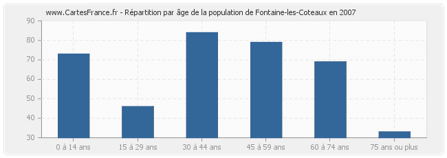 Répartition par âge de la population de Fontaine-les-Coteaux en 2007