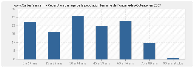 Répartition par âge de la population féminine de Fontaine-les-Coteaux en 2007