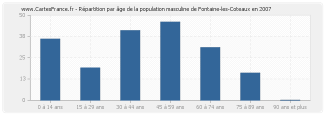 Répartition par âge de la population masculine de Fontaine-les-Coteaux en 2007