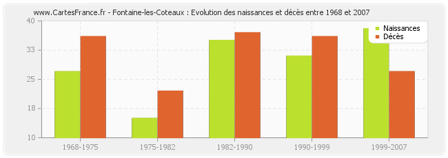 Fontaine-les-Coteaux : Evolution des naissances et décès entre 1968 et 2007