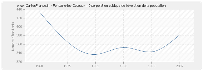 Fontaine-les-Coteaux : Interpolation cubique de l'évolution de la population