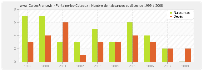 Fontaine-les-Coteaux : Nombre de naissances et décès de 1999 à 2008