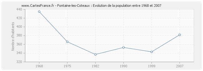 Population Fontaine-les-Coteaux