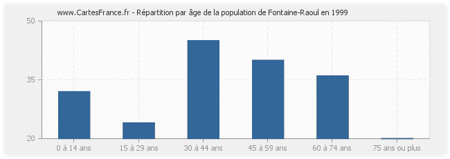 Répartition par âge de la population de Fontaine-Raoul en 1999