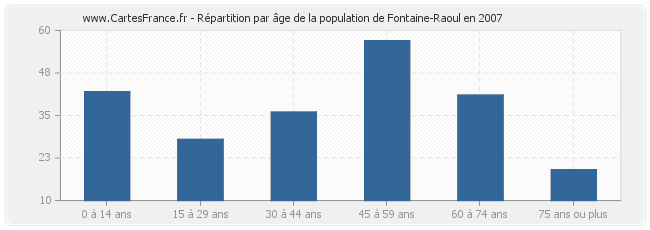 Répartition par âge de la population de Fontaine-Raoul en 2007