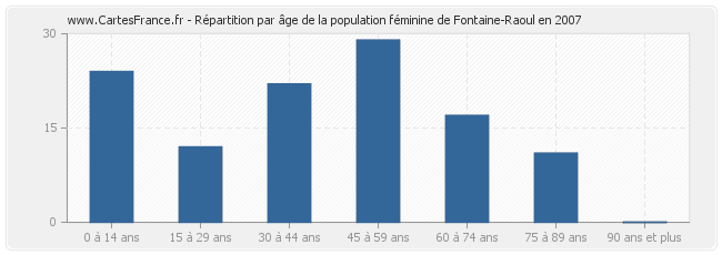 Répartition par âge de la population féminine de Fontaine-Raoul en 2007