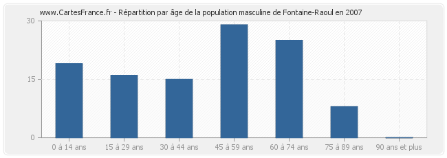 Répartition par âge de la population masculine de Fontaine-Raoul en 2007