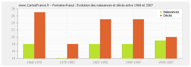 Fontaine-Raoul : Evolution des naissances et décès entre 1968 et 2007
