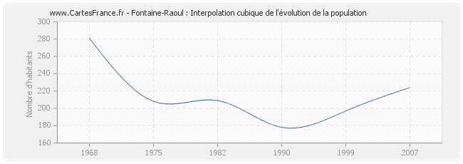 Fontaine-Raoul : Interpolation cubique de l'évolution de la population