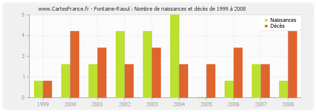 Fontaine-Raoul : Nombre de naissances et décès de 1999 à 2008