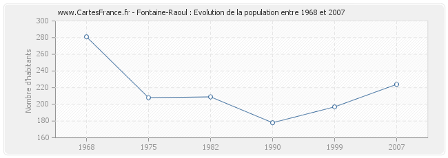 Population Fontaine-Raoul