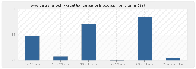 Répartition par âge de la population de Fortan en 1999