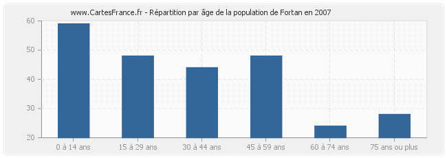 Répartition par âge de la population de Fortan en 2007