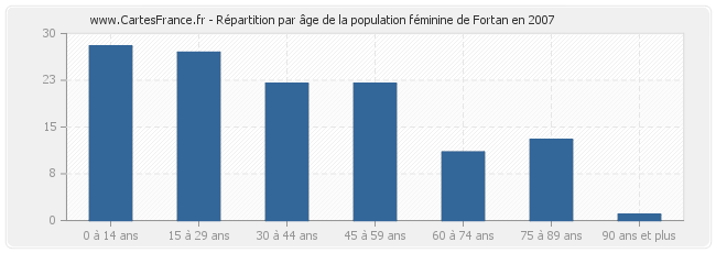 Répartition par âge de la population féminine de Fortan en 2007