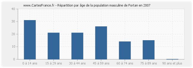 Répartition par âge de la population masculine de Fortan en 2007