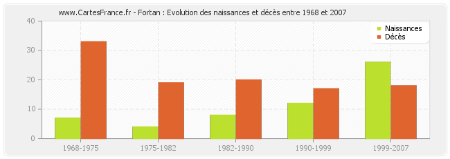 Fortan : Evolution des naissances et décès entre 1968 et 2007