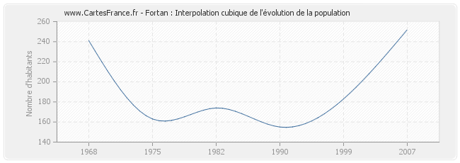 Fortan : Interpolation cubique de l'évolution de la population