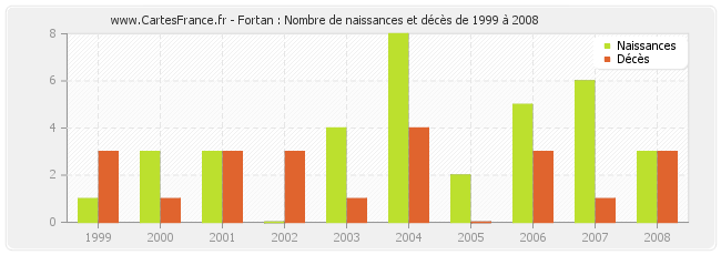 Fortan : Nombre de naissances et décès de 1999 à 2008