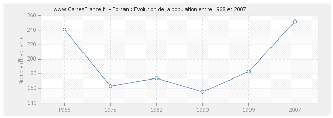 Population Fortan