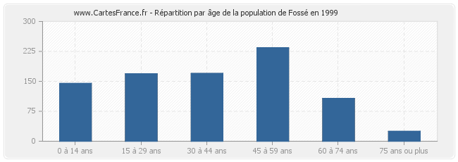 Répartition par âge de la population de Fossé en 1999