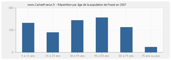 Répartition par âge de la population de Fossé en 2007