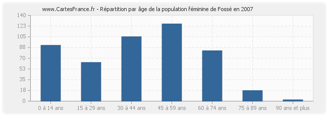 Répartition par âge de la population féminine de Fossé en 2007