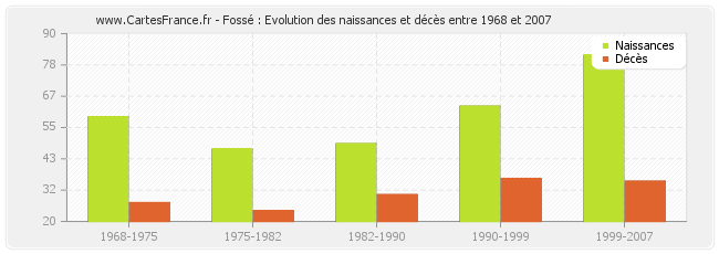 Fossé : Evolution des naissances et décès entre 1968 et 2007