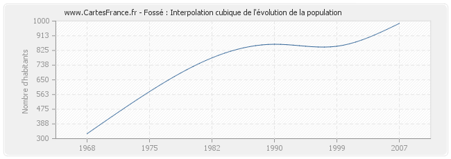 Fossé : Interpolation cubique de l'évolution de la population